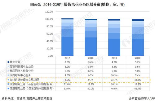 2021年中國增值電信業(yè)務(wù)市場(chǎng) 發(fā)展現(xiàn)狀、競爭格局與區(qū)域不平衡性分析