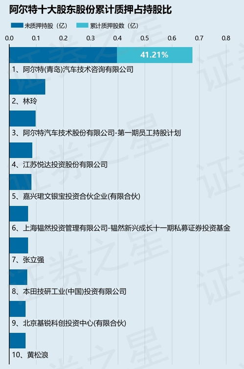 阿爾特股東青島汽車技術咨詢質押30萬股，持股比例微降